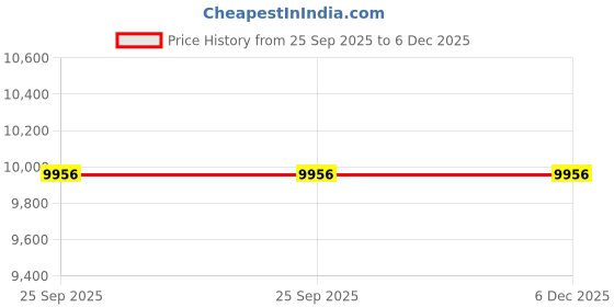 moglix.com generic 2HP 0.75kW Maize/Corn Thresher, Capacity: 1500 kg/hr generic Price History Graph from 25 Sep 2025 to 6 Dec 2025