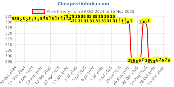 moglix.com Generic 2x2x2 inch Hollow Prism for Lab Experiment, BSP210 generic Price History Graph from 29 Oct 2024 to 15 Nov 2025