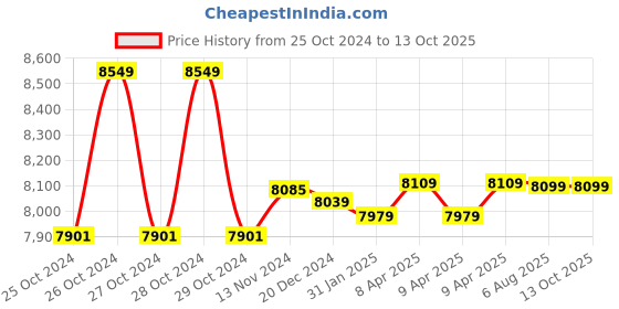 moglix.com generic 300A Heavy Duty Single Phase MOSFET Technology ARC Welding Machine generic Price History Graph from 25 Oct 2024 to 13 Oct 2025