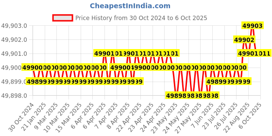 moglix.com generic 30m Low Cost 360 Degree RP Lidar Laser Range Scanner generic Price History Graph from 30 Oct 2024 to 5 Oct 2025