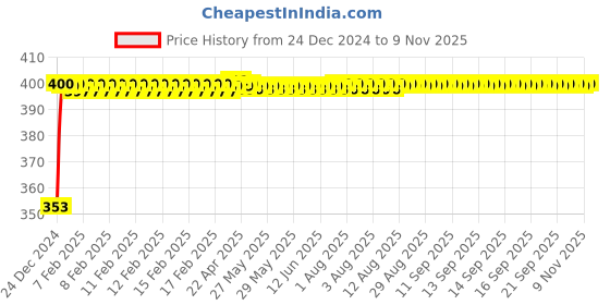 moglix.com Generic 35mm Steel Maroon Side Door Lock with 2 Normal Keys, SDSL01 generic Price History Graph from 24 Dec 2024 to 7 Nov 2025