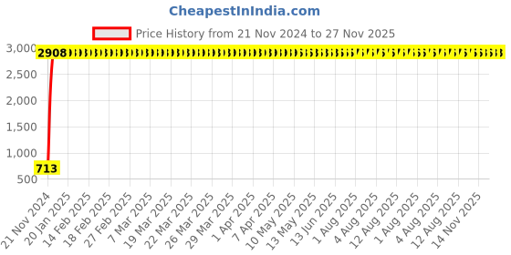 moglix.com meenu arts Generic 35W COB LED Bike Headlight (Set of 2) meenu arts Price History Graph from 21 Nov 2024 to 26 Nov 2025