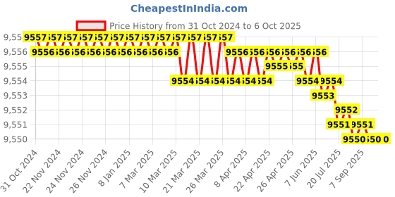 moglix.com generic 360 Degree Omni Directional Lidar &a; UART Bus Laser Ranging Sensor generic Price History Graph from 31 Oct 2024 to 6 Oct 2025