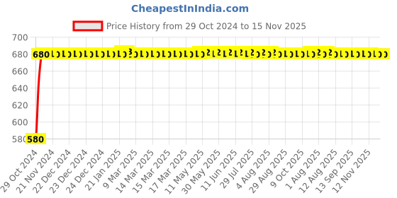 moglix.com Generic 3/8 &a; 1/2 inch Drive 2 Way 3 Claw Leg Jaw Oil Filter Wrench Remover generic Price History Graph from 29 Oct 2024 to 15 Nov 2025