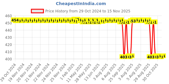 moglix.com Generic 38mm Glass Double Convex Optical Glass Lens, KT76HM generic Price History Graph from 29 Oct 2024 to 15 Nov 2025