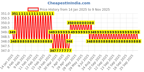 moglix.com generic 4 inch Steel Chrome Plated Finish Mortise Door Handle with Baby Latch Set generic Price History Graph from 14 Jan 2025 to 9 Nov 2025