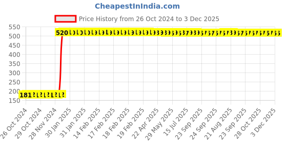 moglix.com Generic 4 Pcs Plastic Transparent Measuring Cup Beaker Set generic Price History Graph from 26 Oct 2024 to 2 Dec 2025