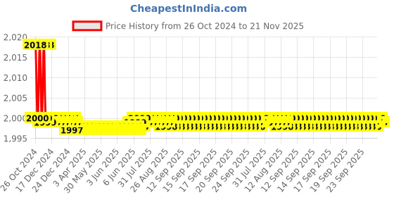 moglix.com Generic 4000rpm Heavy Duty Bench Top Centrifuge Machine, KT24 generic Price History Graph from 26 Oct 2024 to 21 Nov 2025