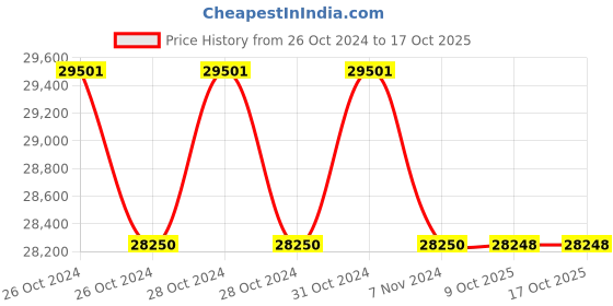 moglix.com Generic 4000rpm Heavy Duty Bench Top Centrifuge Machine, KT24 (Pack of 5) generic Price History Graph from 26 Oct 2024 to 16 Oct 2025