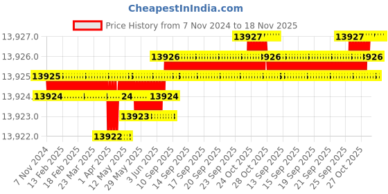 moglix.com generic 4mm Stainless Steel 202 Round Allen Bolt (Pack of 10000) generic Price History Graph from 7 Nov 2024 to 18 Nov 2025