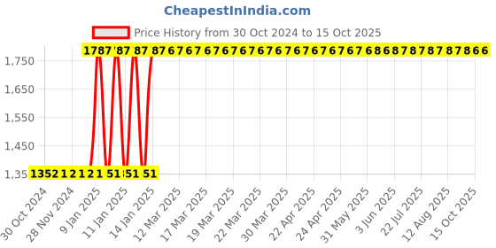 moglix.com Generic 5 Keys Blood Cell Counter, KTN184 generic Price History Graph from 30 Oct 2024 to 13 Oct 2025