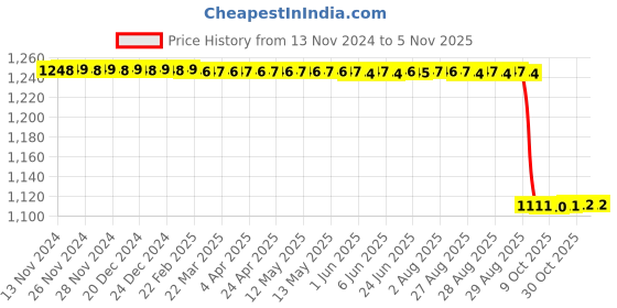 moglix.com Generic 500ml Borosilicate Glass Reagent Bottle with Screw Cap (Pack of 6) generic Price History Graph from 13 Nov 2024 to 5 Nov 2025