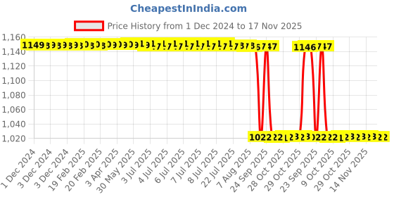 moglix.com Generic 500ml Glass Blue &a; White Heating Mantle, KT85 generic Price History Graph from 1 Dec 2024 to 16 Nov 2025