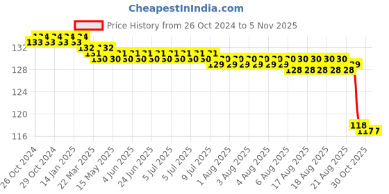 moglix.com Generic 500ml Polypropylene Measuring Cylinder, KT21MC generic Price History Graph from 26 Oct 2024 to 4 Nov 2025