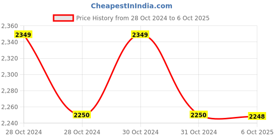 moglix.com Generic 50ml Polypropylene Measuring Beaker, KT64B5 (Pack of 5) generic Price History Graph from 28 Oct 2024 to 6 Oct 2025