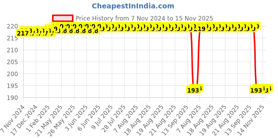 moglix.com Generic 50mm Aluminium Magnetic Compass, KT96 (Pack of 2) generic Price History Graph from 7 Nov 2024 to 14 Nov 2025