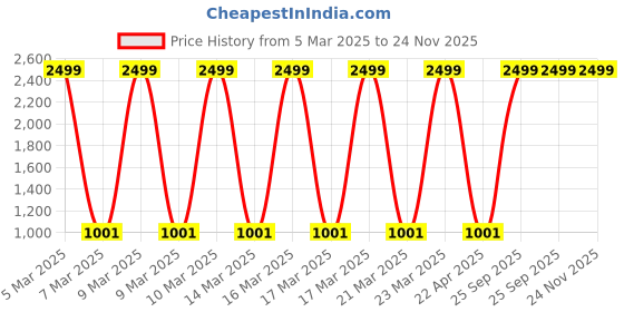 moglix.com generic 5ft Plastic Dis Articulated Human Skeleton Anatomical Model generic Price History Graph from 5 Mar 2025 to 24 Nov 2025