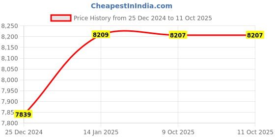 moglix.com generic 600mm Digital Caliper, DIGI24E generic Price History Graph from 25 Dec 2024 to 10 Oct 2025