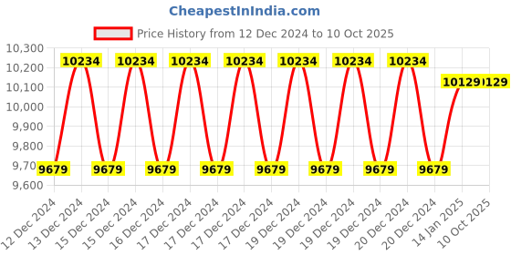 moglix.com generic 600mm Digital Depth Gauge, DDG24E generic Price History Graph from 12 Dec 2024 to 10 Oct 2025