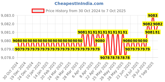 moglix.com generic 6m 360 Degree RP Lidar Laser Range Finder generic Price History Graph from 30 Oct 2024 to 7 Oct 2025