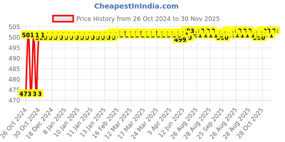moglix.com Generic 7 inch Steel Silver &a; Black Mortise Lock Set, LML6-S702MSB generic Price History Graph from 26 Oct 2024 to 30 Nov 2025