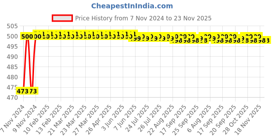 moglix.com Generic 7 inch Steel Yellow Mortise Lock Set, LML6-S701MAB generic Price History Graph from 7 Nov 2024 to 22 Nov 2025
