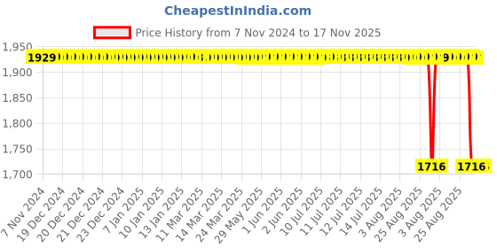 moglix.com Generic 8 inch Round Porcelain Mortar Pestle, KT84PM generic Price History Graph from 7 Nov 2024 to 17 Nov 2025