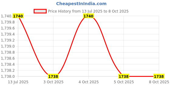 moglix.com generic 85dBA Wireless Optical &a; Heat Fire Detector with Ricochent Mesh Technology generic Price History Graph from 13 Jul 2025 to 7 Oct 2025