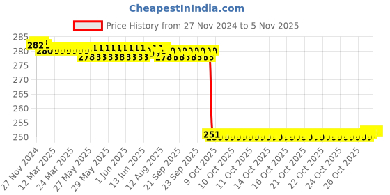 moglix.com Generic 8x5 inch Cast Iron Tripod Stand generic Price History Graph from 27 Nov 2024 to 5 Nov 2025