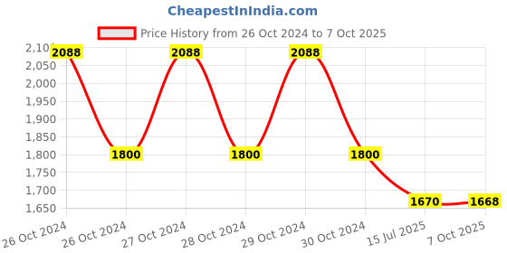 moglix.com generic ABS White Battery Operated Smoke Detector generic Price History Graph from 26 Oct 2024 to 6 Oct 2025
