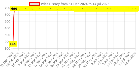 moglix.com meenu arts Generic Accident Hazard Light Double Control Switch Button Handle Bar meenu arts Price History Graph from 31 Dec 2024 to 14 Jul 2025