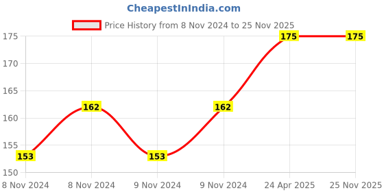 moglix.com Generic Alloy Steel Chipping Hammer generic Price History Graph from 8 Nov 2024 to 24 Nov 2025