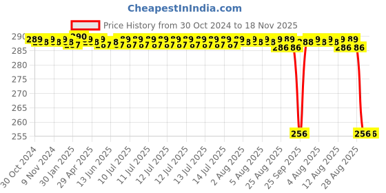 moglix.com Generic Aluminium Three Prong Clamp, KT12 generic Price History Graph from 30 Oct 2024 to 17 Nov 2025