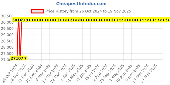 moglix.com generic ASM-1117 Stainless Steel Crash Cart, JMS-026 generic Price History Graph from 26 Oct 2024 to 18 Nov 2025