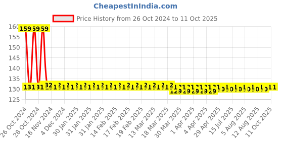 moglix.com Generic Bike Air Filter for Bajaj Discover M 100 generic Price History Graph from 26 Oct 2024 to 11 Oct 2025
