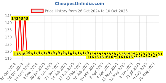 moglix.com Generic Bike Air Filter for Hero CBZ, Xtreme &a; Hunk generic Price History Graph from 26 Oct 2024 to 10 Oct 2025
