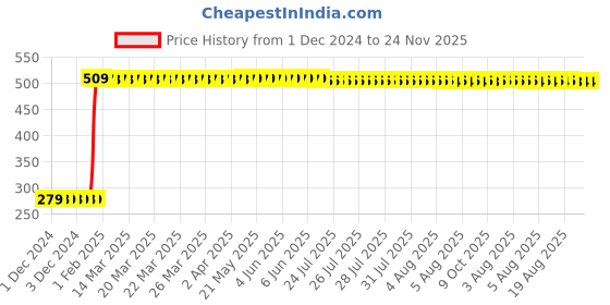 moglix.com Generic Borosilicate Glass One Side Flat Stirring Rod, BSP88 (Pack of 12) generic Price History Graph from 1 Dec 2024 to 23 Nov 2025