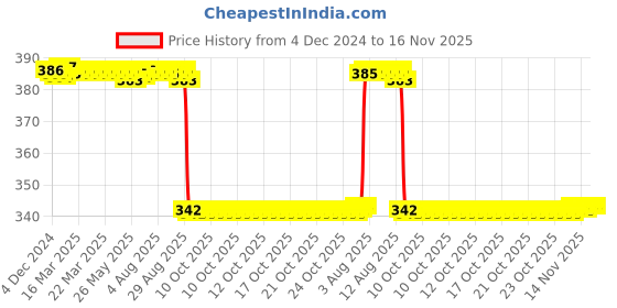 moglix.com Generic Brass Cross Pattern Four Finger Clamp, KT08 generic Price History Graph from 4 Dec 2024 to 16 Nov 2025