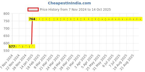 moglix.com generic Brass Cross Pattern Four Finger Clamp with 9 inch Rod, KT58 generic Price History Graph from 7 Nov 2024 to 14 Oct 2025