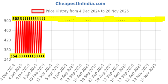 moglix.com Generic Brass Double Walled Bunsen Burner with Spare Jet generic Price History Graph from 4 Dec 2024 to 25 Nov 2025