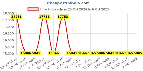 moglix.com generic High Temperature 4 inch Silicone Self Fusing Wrap Tap, SCS2015036BK-T generic Price History Graph from 25 Oct 2024 to 6 Oct 2025