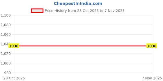 moglix.com Generic Latex Blue and Black Palm Coated Hand Gloves, Size: Medium generic Price History Graph from 28 Oct 2025 to 6 Nov 2025