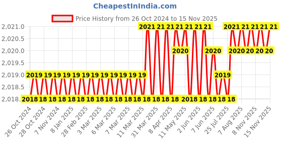moglix.com generic M10x50mm Titanium Grade 2 Full Threaded Long Hex Bolt, KCI-74703 generic Price History Graph from 26 Oct 2024 to 15 Nov 2025