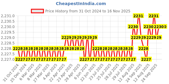 moglix.com generic M10x60mm Titanium Grade 2 Full Threaded Long Hex Bolt, KCI-74704 generic Price History Graph from 31 Oct 2024 to 16 Nov 2025
