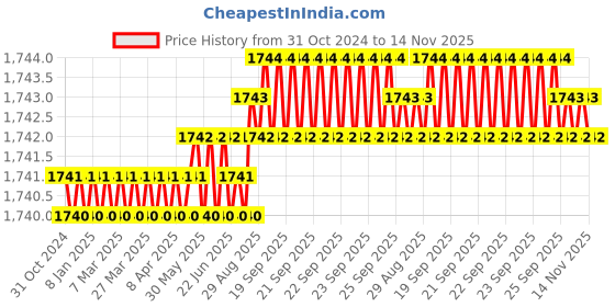 moglix.com generic M8x60mm Titanium Grade 2 Full Threaded Long Hex Bolt, KCI-74702 generic Price History Graph from 31 Oct 2024 to 14 Nov 2025