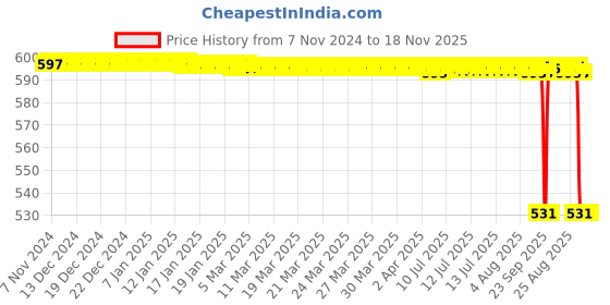 moglix.com Generic Macker Burner with Stop Cock, KT133AH generic Price History Graph from 7 Nov 2024 to 17 Nov 2025