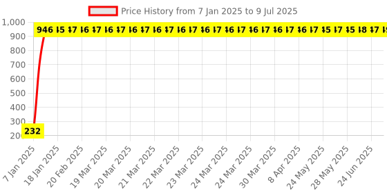 moglix.com aow Generic Motorcycle 7/8 inch Handlebar Cross Bar Steering Wheel Strength Lever Bar Red aow Price History Graph from 7 Jan 2025 to 9 Jul 2025