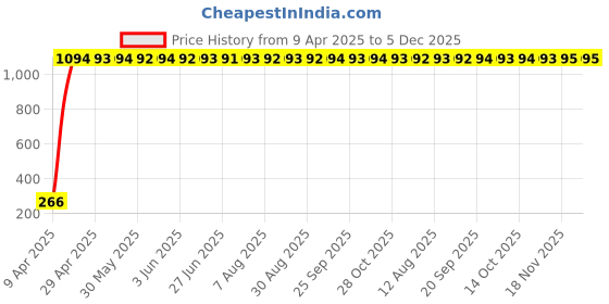 moglix.com meenu arts generic Motorcycle 7/8 inch Handlebar Cross bar Steering Wheel Strength Lever bar Silver meenu arts Price History Graph from 9 Apr 2025 to 5 Dec 2025