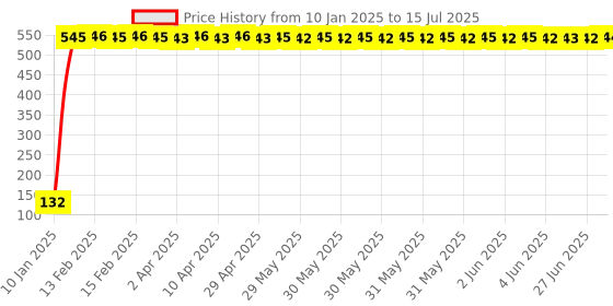 moglix.com meenu arts Generic Motorcycle 7/8 inch Handlebar Dual Flash Warning Light Lamp Switch Turn Signal meenu arts Price History Graph from 10 Jan 2025 to 15 Jul 2025