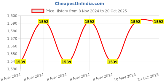 moglix.com generic Mytvs 100 Psi Analog Air Champ Car Tyre Inflator With 1 Year Warranty Car Air Pump, TI-15 generic Price History Graph from 8 Nov 2024 to 18 Oct 2025